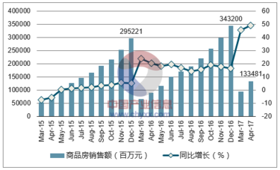 2017年重庆市房地产行业发展现状及价格走势分析